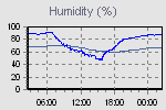 humidity trend