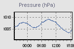 Pressure trend