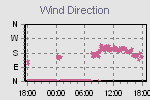 Wind direction 24 hours